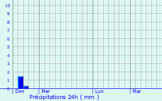 Graphique des précipitations prvues pour Chaptelat