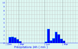 Graphique des précipitations prvues pour Omonville-la-Petite