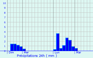 Graphique des précipitations prvues pour Omonville-la-Rogue