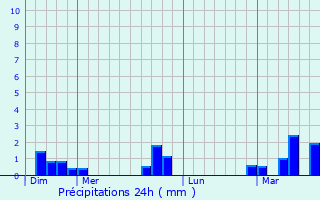 Graphique des précipitations prvues pour Fourcigny
