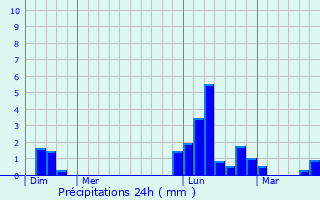 Graphique des précipitations prvues pour Monclar-sur-Losse