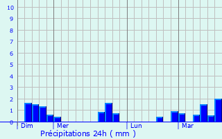 Graphique des précipitations prvues pour Neuville-Coppegueule