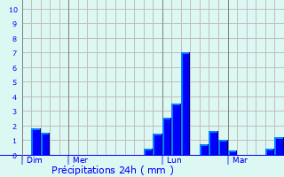 Graphique des précipitations prvues pour Laverat