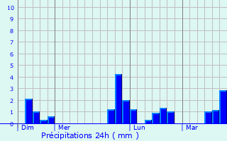 Graphique des précipitations prvues pour Saint-Mars-du-Dsert