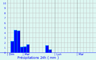 Graphique des précipitations prvues pour Saint-Cyr-Montmalin