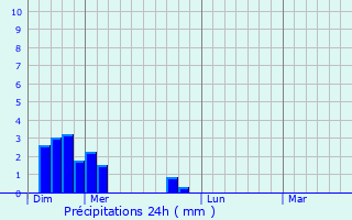 Graphique des précipitations prvues pour trpigney