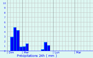 Graphique des précipitations prvues pour Grange-de-Vaivre