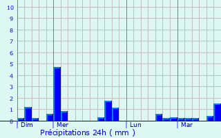 Graphique des précipitations prvues pour Bourgtheroulde-Infreville