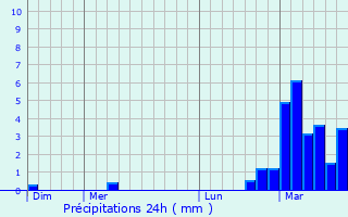 Graphique des précipitations prvues pour Trenzano