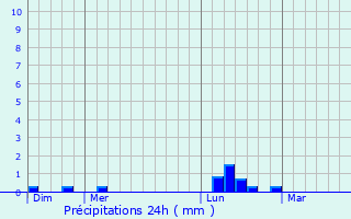 Graphique des précipitations prvues pour Sundhoffen