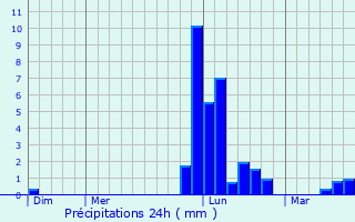 Graphique des précipitations prvues pour Linxe