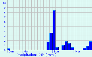 Graphique des précipitations prvues pour Migron