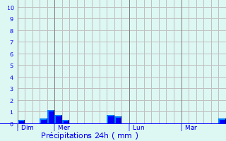 Graphique des précipitations prvues pour Villeconin