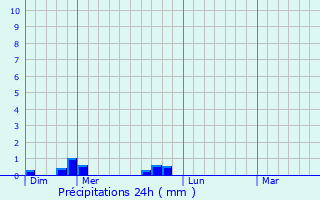 Graphique des précipitations prvues pour Santilly