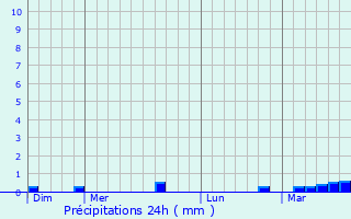Graphique des précipitations prvues pour Subles