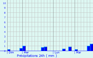 Graphique des précipitations prvues pour Saint-Pierre-du-Regard