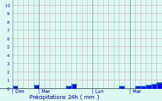 Graphique des précipitations prvues pour Noron-la-Poterie