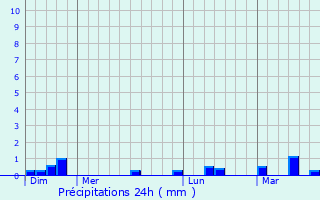 Graphique des précipitations prvues pour Joganville