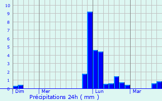 Graphique des précipitations prvues pour Pontonx-sur-l