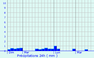 Graphique des précipitations prvues pour Pouldergat