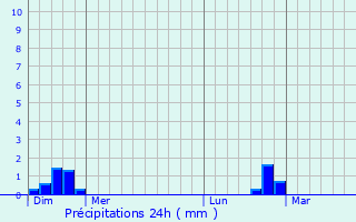 Graphique des précipitations prvues pour Payzac