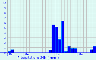 Graphique des précipitations prvues pour Pcorade