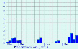 Graphique des précipitations prvues pour Cayeux-en-Santerre