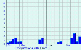 Graphique des précipitations prvues pour Hangard