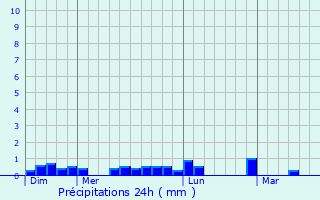 Graphique des précipitations prvues pour Hpital-Camfrout
