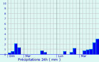 Graphique des précipitations prvues pour Attin