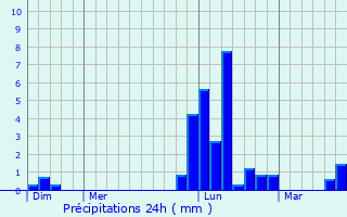 Graphique des précipitations prvues pour Sgos
