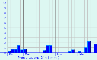 Graphique des précipitations prvues pour Vers-sur-Selles