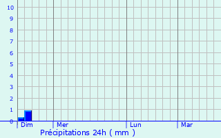 Graphique des précipitations prvues pour Charentonnay