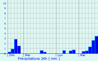 Graphique des précipitations prvues pour Villers-sur-Authie