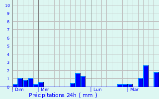 Graphique des précipitations prvues pour Lachapelle