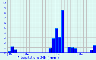 Graphique des précipitations prvues pour Viella