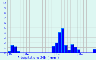 Graphique des précipitations prvues pour Bazugues