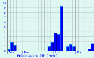 Graphique des précipitations prvues pour Tieste-Uragnoux