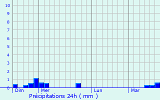Graphique des précipitations prvues pour Vert-le-Grand