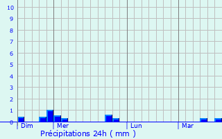 Graphique des précipitations prvues pour D