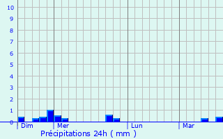 Graphique des précipitations prvues pour Baulne