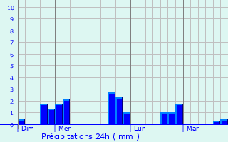 Graphique des précipitations prvues pour Saint-Michel-sur-Orge