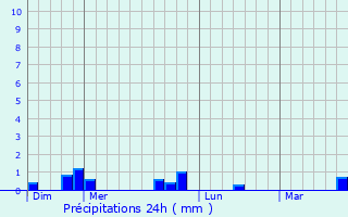 Graphique des précipitations prvues pour Saint-man