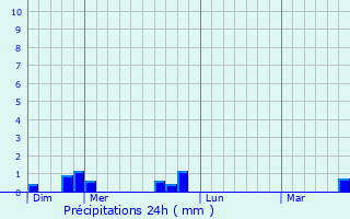 Graphique des précipitations prvues pour Nonvilliers-Grandhoux