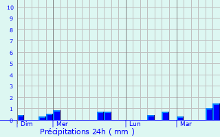 Graphique des précipitations prvues pour Proussy