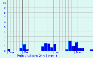Graphique des précipitations prvues pour Patzica