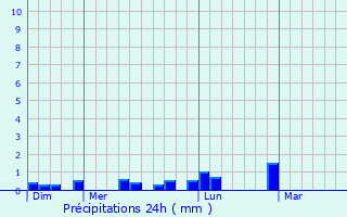 Graphique des précipitations prvues pour Lampaul-Ploudalmzeau