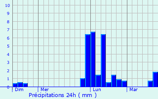 Graphique des précipitations prvues pour Maupas