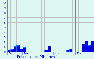 Graphique des précipitations prvues pour Rouvroy-en-Santerre