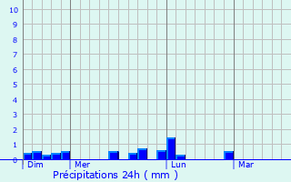 Graphique des précipitations prvues pour Pont-Croix